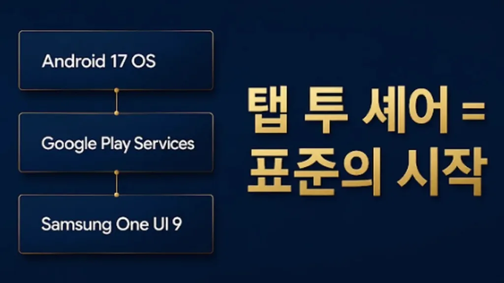 갤럭시만의 무기? 탭 투 셰어의 3중 코드 트레일이 가리키는 미래예측