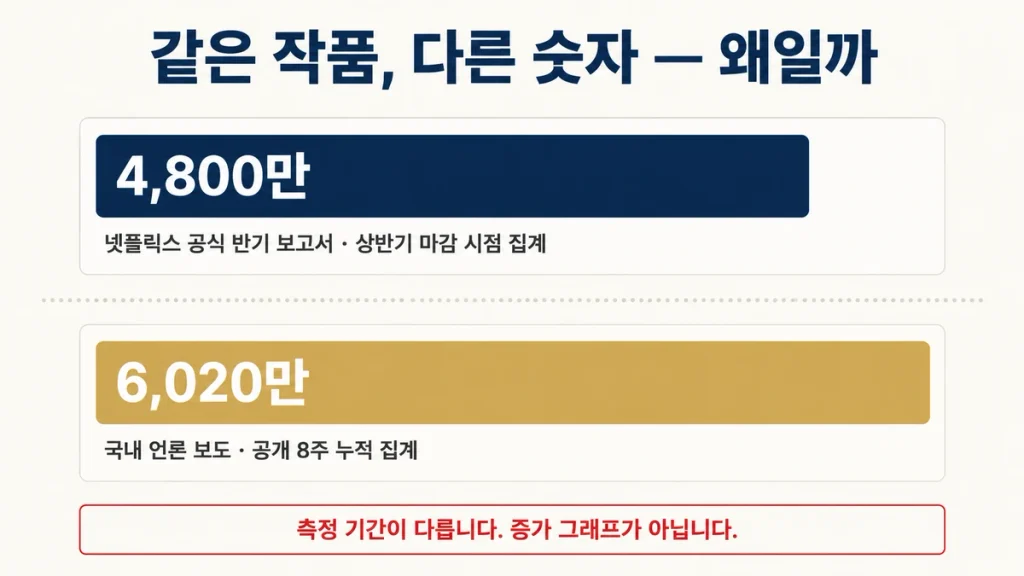 넷플릭스 한국 콘텐츠 성과 데이터