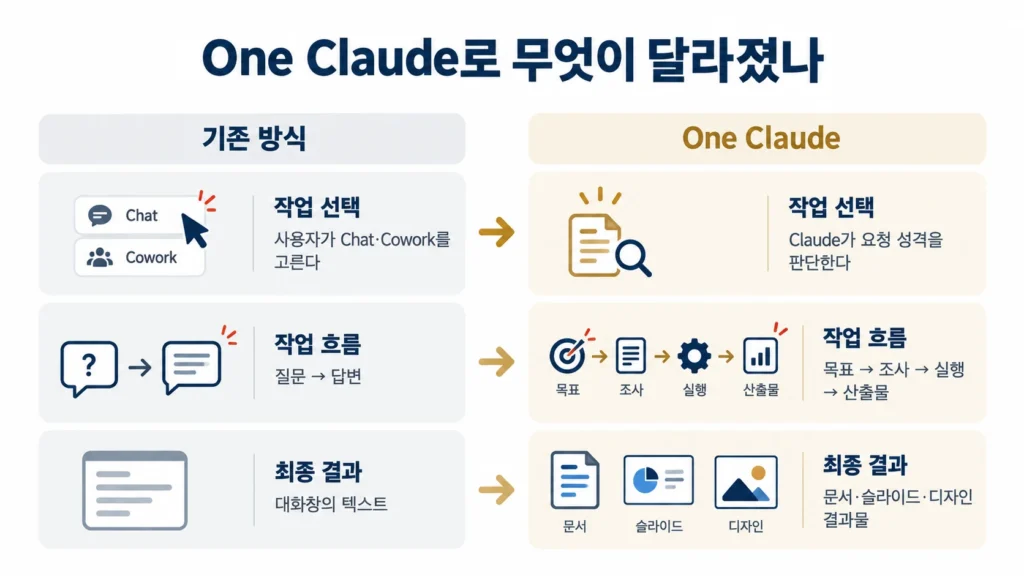 기존 Chat·Cowork 분리 방식과 One Claude 통합 이후의 작업 선택·흐름·최종 결과 차이 비교