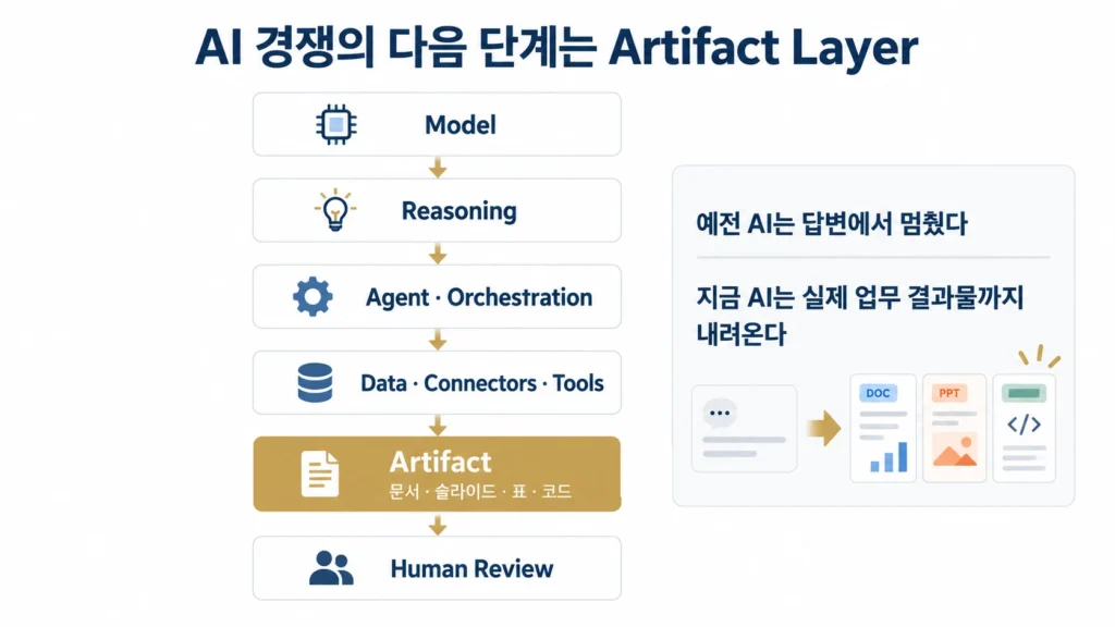 Model·Reasoning·Agent·Data·Artifact·Human Review로 이어지는 AI 업무 산출물 구조와 Artifact Layer 개념도