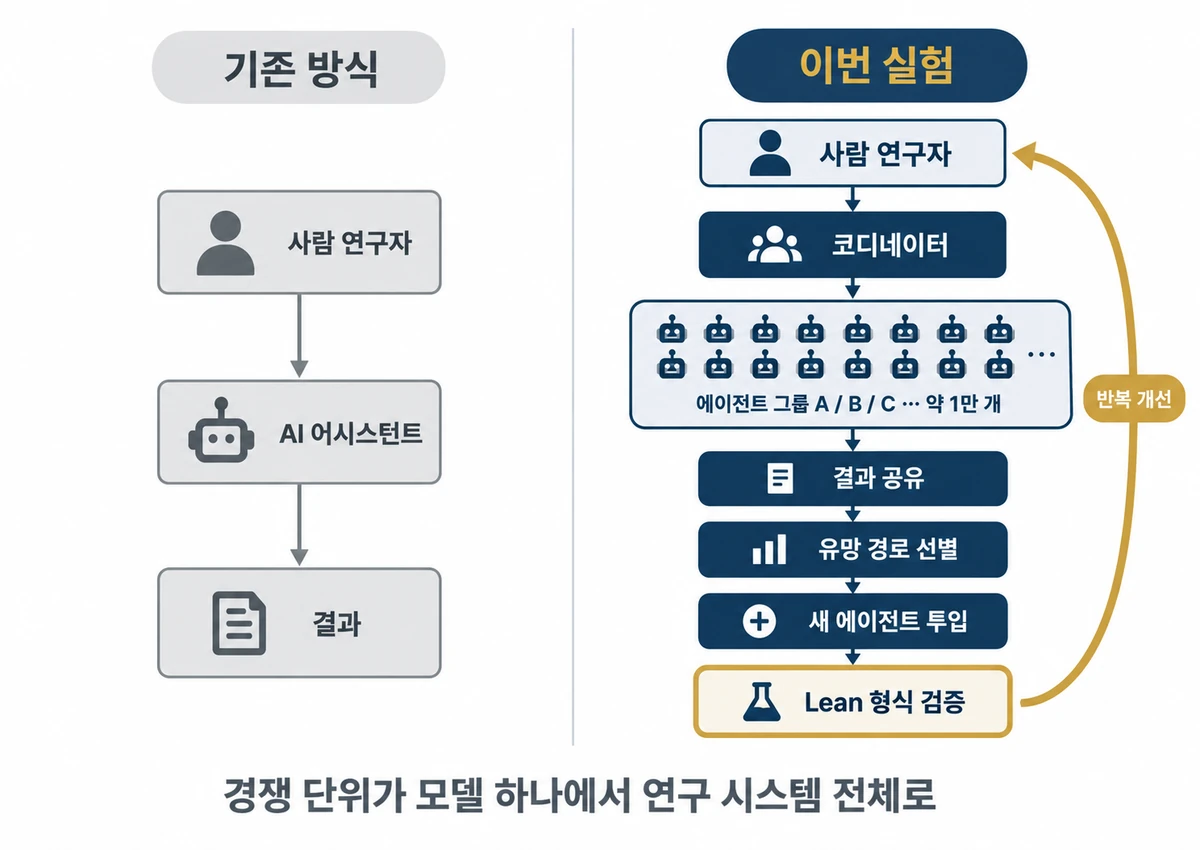 기존 AI 어시스턴트 방식과 1만 개 에이전트 병렬 연구 구조를 비교한 구조도