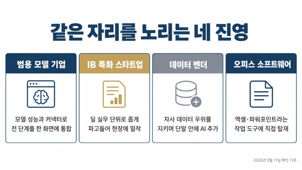금융 AI 시장 네 진영 비교 - 범용 모델 기업, IB 특화 스타트업, 데이터 벤더, 오피스 소프트웨어
