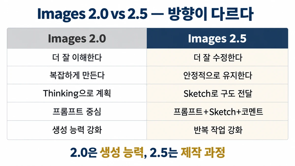 Images 2.0은 생성 능력, Images 2.5는 제작 과정에 초점을 둔다는 항목별 비교표