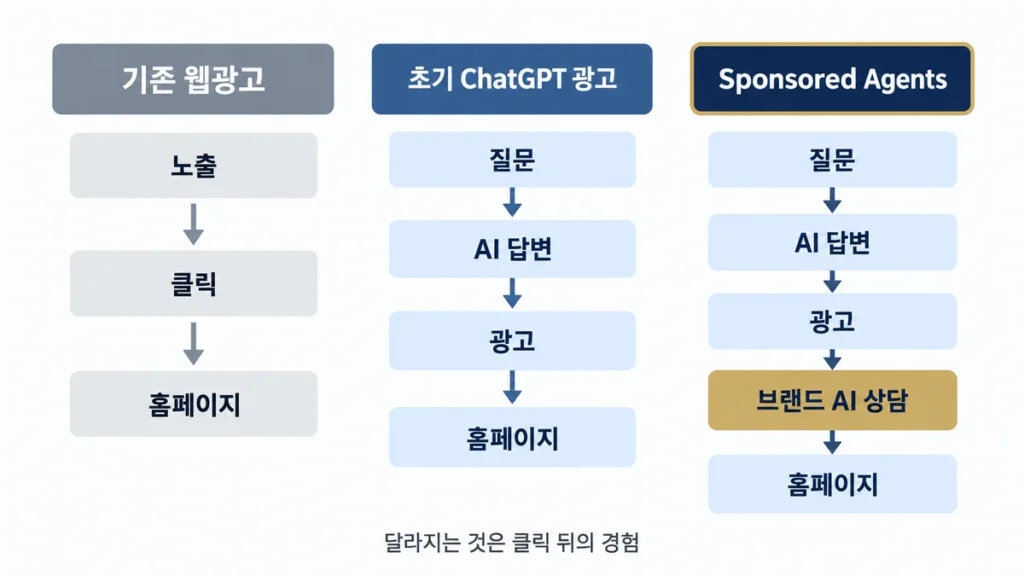 기존 웹광고, 초기 ChatGPT 광고, Sponsored Agents의 클릭 이후 흐름을 3단으로 비교한 도표