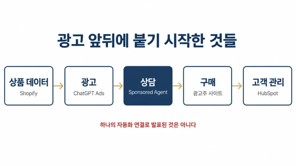 Shopify 상품 데이터에서 ChatGPT 광고, 브랜드 상담, 구매, HubSpot 고객 관리로 이어지는 5단계 구조도