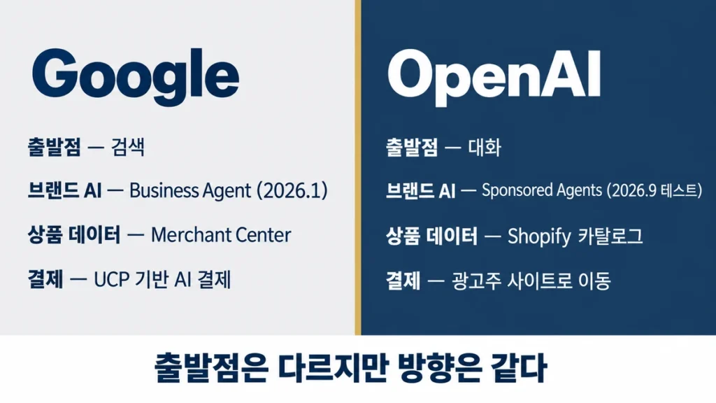 구글과 OpenAI의 브랜드 AI 전략을 출발점, 브랜드 AI, 상품 데이터, 결제 항목으로 비교한 카드