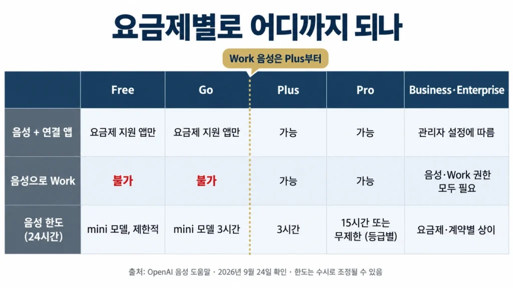 Free·Go·Plus·Pro·Business·Enterprise 요금제별 음성 연결 앱, Work 사용, 음성 한도 비교표