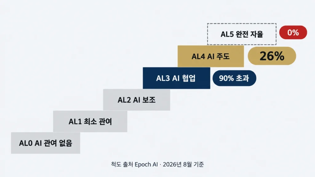 AL0부터 AL5까지 여섯 단계 자동화 척도에서 AL3 이상 90% 초과, AL4 26%, AL5 0%를 표시한 계단 도표