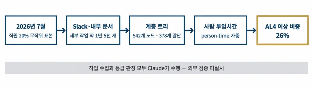 직원 20% 표본에서 1만 5천 개 작업을 모아 542개 노드로 정리하고 투입시간으로 가중해 26%를 산출한 과정 흐름도