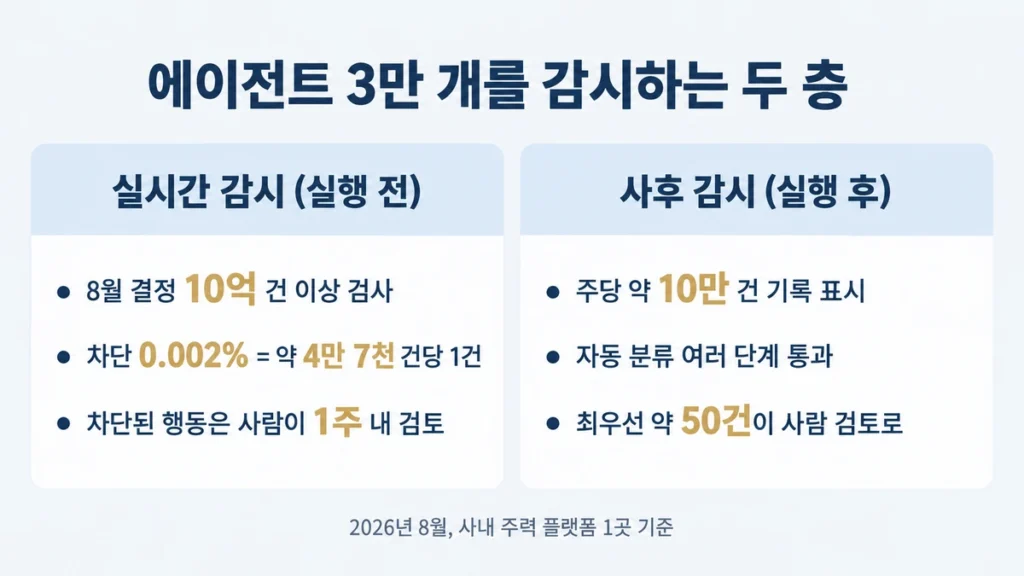 실시간 감시와 사후 감시 두 층이 에이전트 행동을 검사하는 방식과 각 층의 처리 건수를 비교한 카드