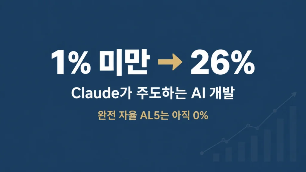 Claude가 Anthropic AI 개발 26%를 주도
