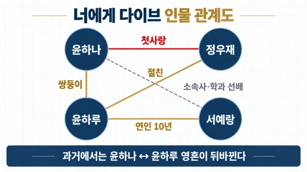 윤하나 정우재 윤하루 서예랑 네 인물의 관계를 선으로 연결한 관계도
