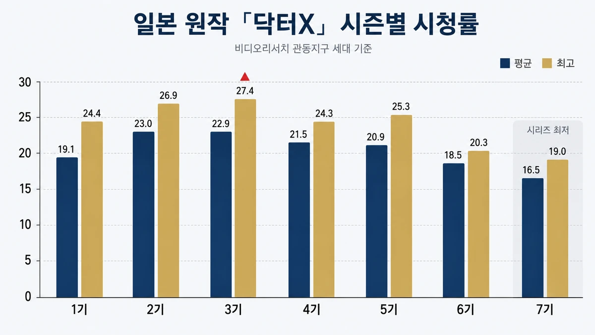 일본 닥터X 시즌1부터 7까지 평균·최고 시청률 비교