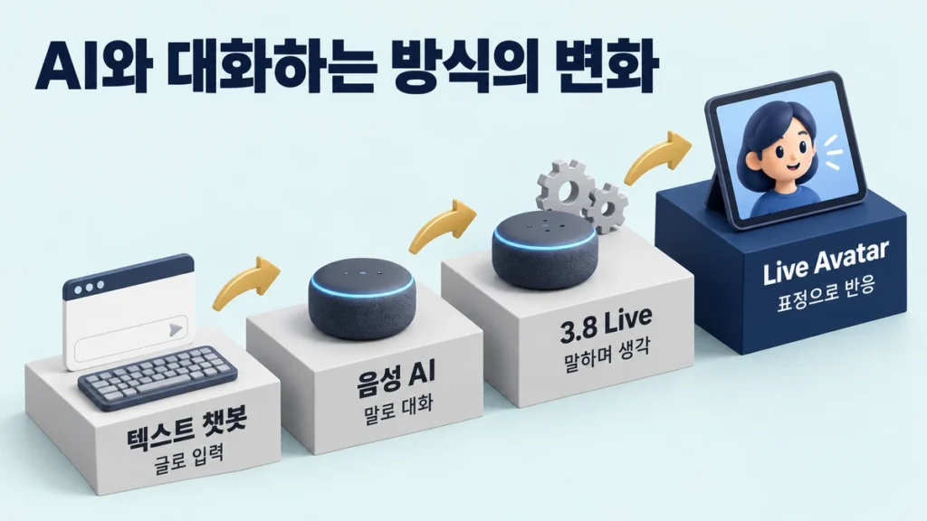 텍스트 챗봇에서 음성 AI, 3.8 Live, Live Avatar로 이어지는 대화 방식 변화 4단계