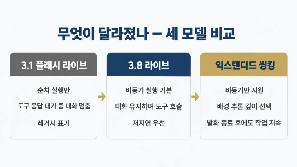 제미나이 3.1 플래시 라이브와 3.8 라이브, 익스텐디드 씽킹의 차이를 정리한 비교도