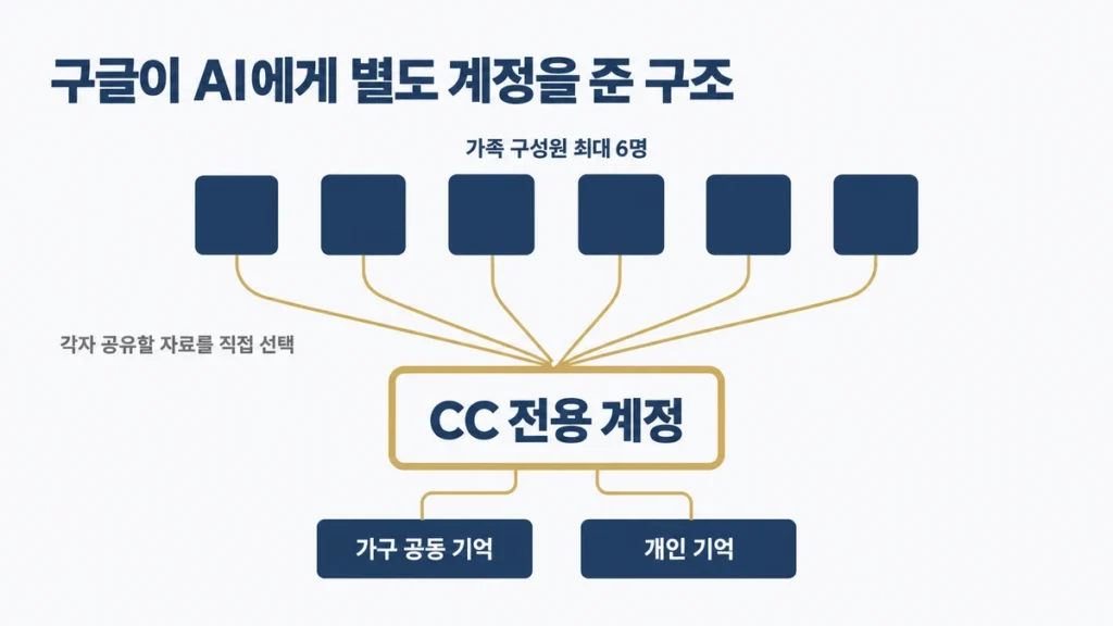 가족 구성원이 각자 선택한 정보를 CC 전용 계정에 공유하고 공동 기억과 개인 기억으로 나뉘는 구조도
