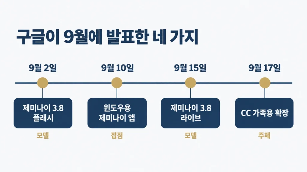 2026년 9월 구글의 제미나이와 CC 관련 발표 네 건을 시간순으로 정리한 타임라인