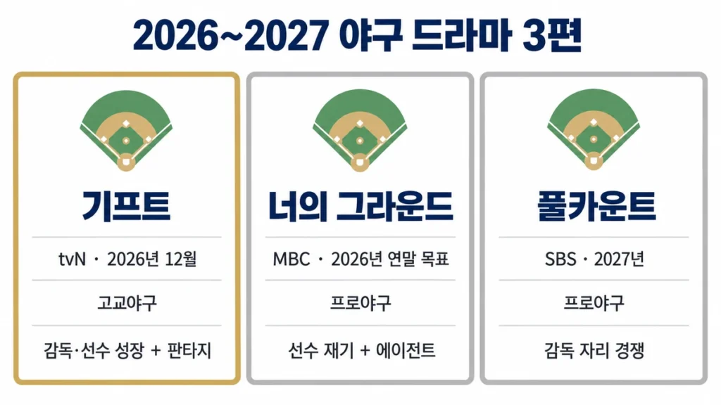 2026년부터 2027년 야구 드라마 세 편 비교, 기프트 tvN 12월 너의 그라운드 MBC 풀카운트 SBS 2027년