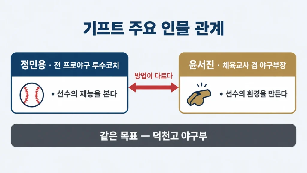 기프트 인물 관계도, 정민용은 선수의 재능을 보고 윤서진은 환경을 만든다
