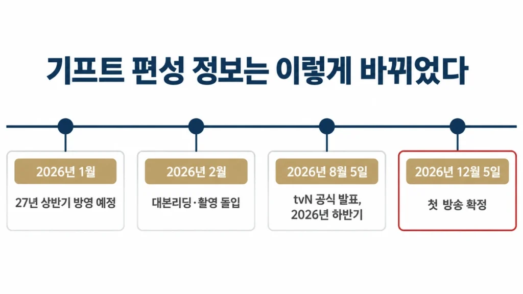 기프트 편성 정보 변화 타임라인, 2026년 1월 27년 상반기 예정에서 12월 5일 첫 방송 확정까지
