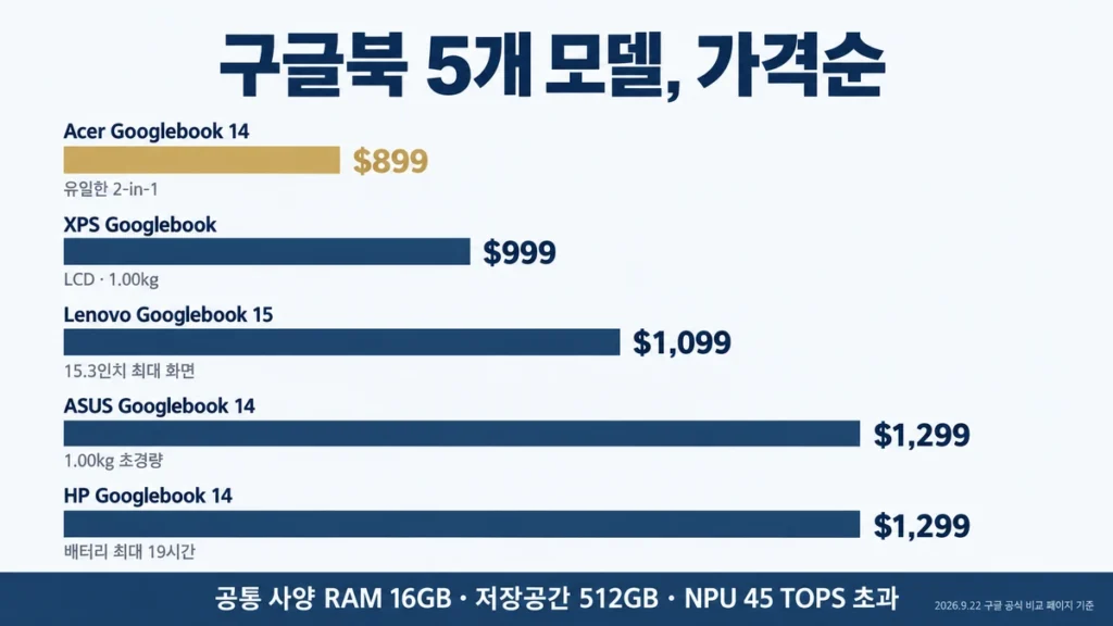 Acer 899달러부터 HP 1299달러까지 구글북 5개 모델 가격순 막대 그래프