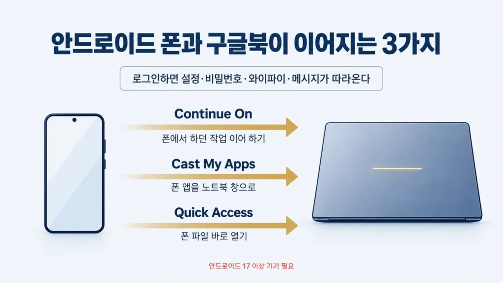 안드로이드 폰과 구글북을 잇는 Continue On, Cast My Apps, Quick Access 기능 다이어그램