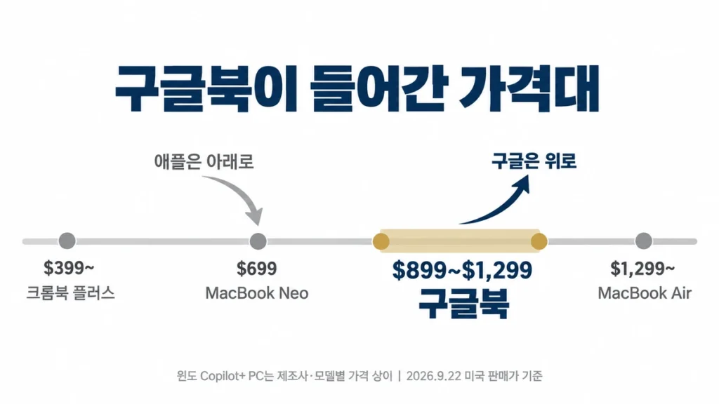 크롬북 플러스, MacBook Neo, 구글북, MacBook Air 가격대를 한 축에 표시한 그림