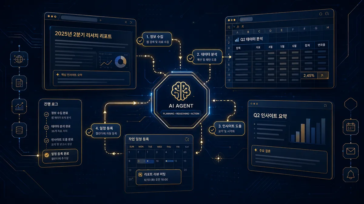 AI 에이전트가 웹 조사·데이터 분석·인사이트 도출·일정 등록을 여러 단계로 자동 수행하는 워크플로 개념도