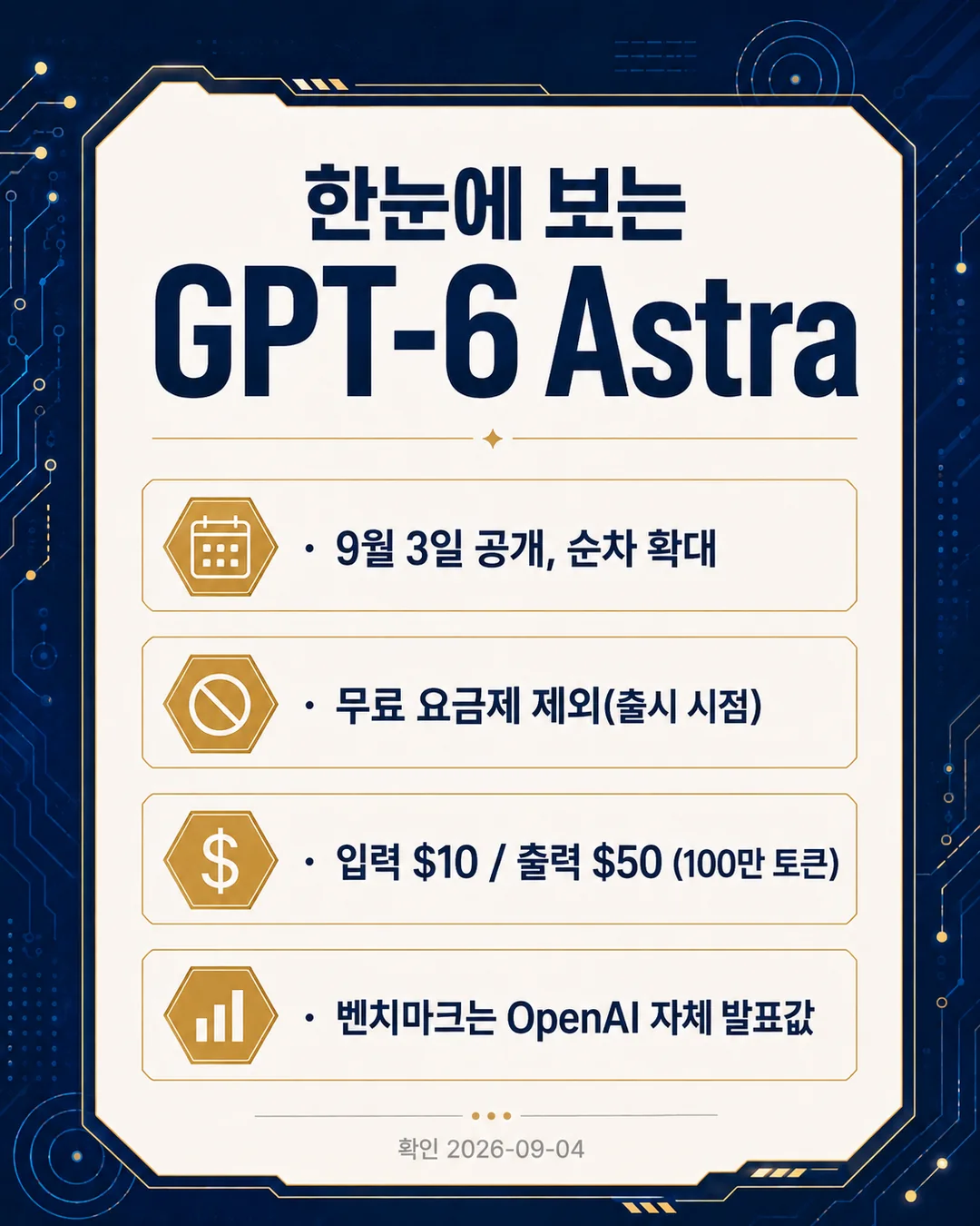 한눈에 보는 GPT-6 Astra 요약 — 9월 3일 공개 순차 확대, 출시 시점 무료 요금제 제외, 입력 10달러 출력 50달러, 벤치마크는 OpenAI 자체 발표값