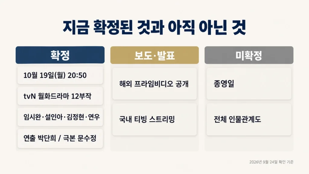 나의 유죄인간 확정 정보와 보도 발표 단계, 미확정 항목을 세 칸으로 나눈 비교표