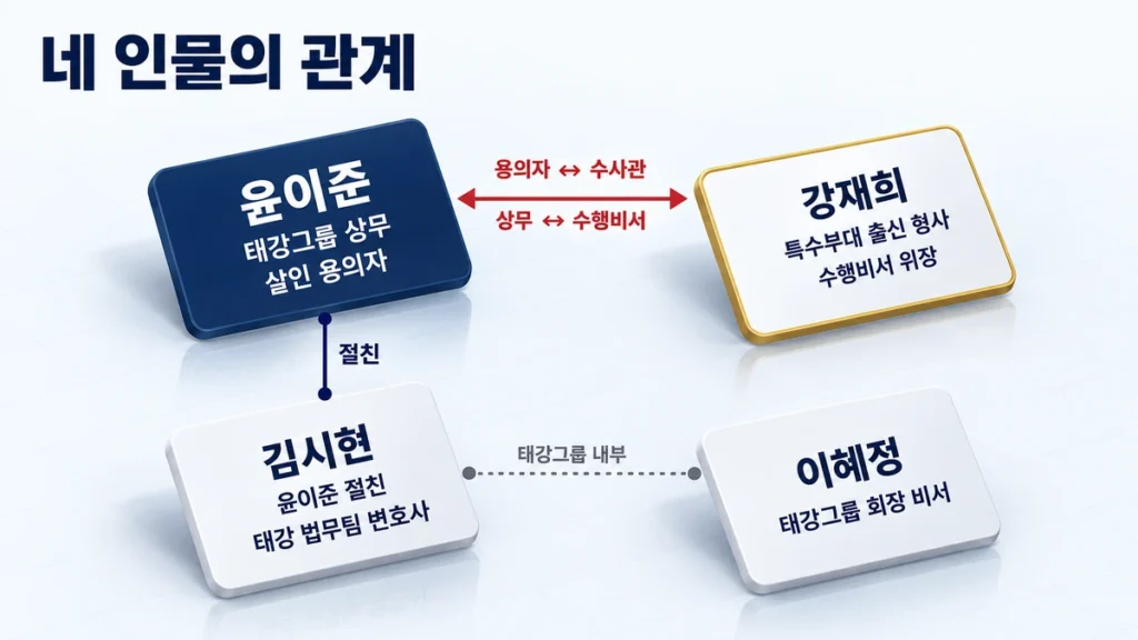 윤이준 강재희 김시현 이혜정 네 인물의 관계 다이어그램