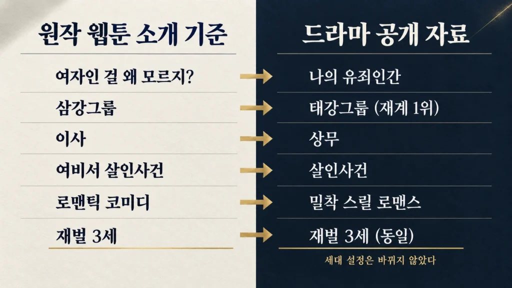 원작 웹툰 소개와 드라마 공개 자료의 설정 대조, 그룹명과 직함 변화 비교