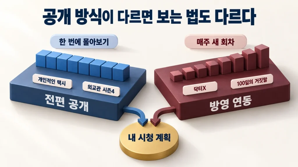 전편 공개와 방영 연동 작품을 비교한 공개 방식 다이어그램