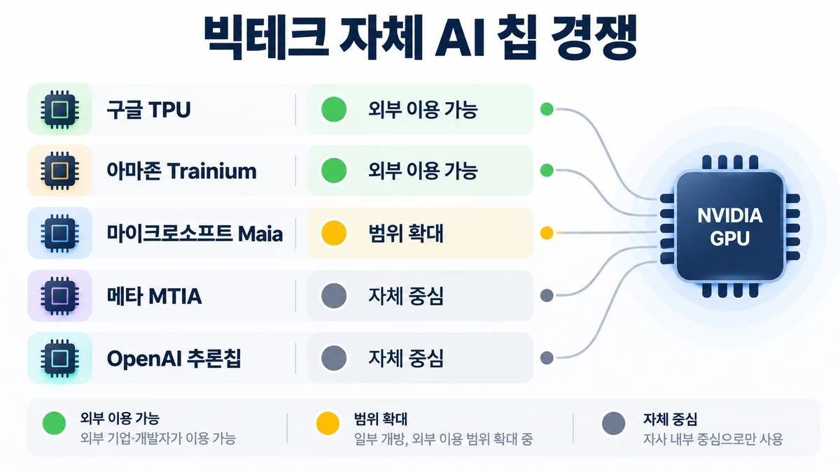 구글 아마존 마이크로소프트 메타 오픈에이아이의 자체 AI 칩 개방 범위를 색으로 구분해 엔비디아 GPU와의 경쟁 구도를 나타낸 다이어그램