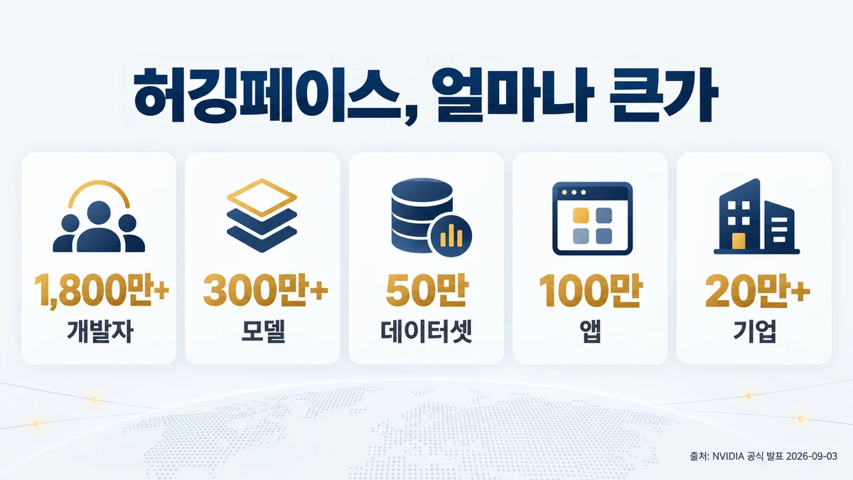 허깅페이스의 규모를 개발자 천팔백만 명, 모델 삼백만 개, 데이터셋 오십만 개, 앱 백만 개, 기업 이십만 곳으로 정리한 시각 자료