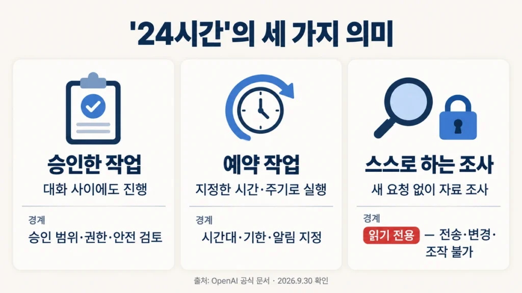 승인한 작업, 예약 작업, 읽기 전용인 스스로 하는 조사로 나눈 '24시간'의 세 가지 의미 인포그래픽
