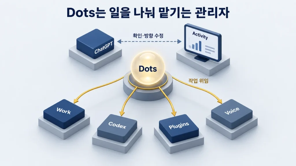 Dots를 중심으로 ChatGPT·Activity와 Work·Codex·Plugins·Voice가 연결된 역할 구조 다이어그램