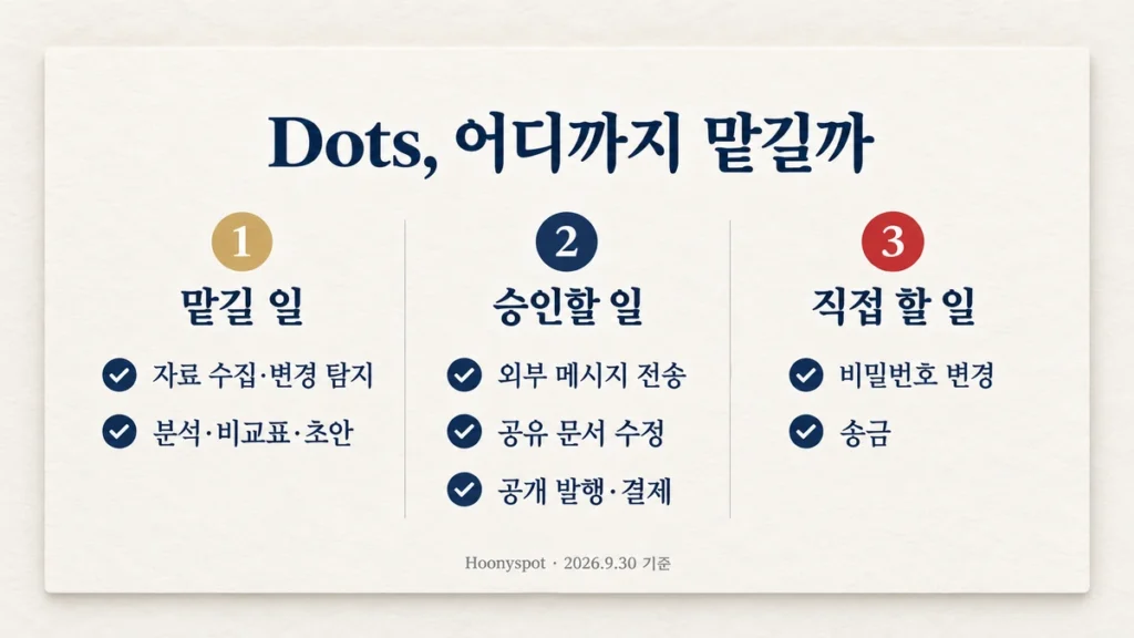 Dots에 맡길 일, 승인할 일, 직접 할 일을 세 단으로 정리한 요약 카드