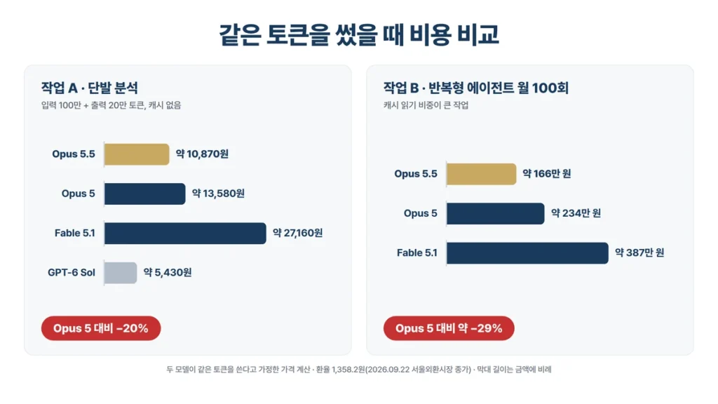 같은 토큰 사용량을 가정해 Opus 5.5, Opus 5, Fable 5.1, GPT-6 Sol의 작업별 원화 비용을 비교한 막대그래프
