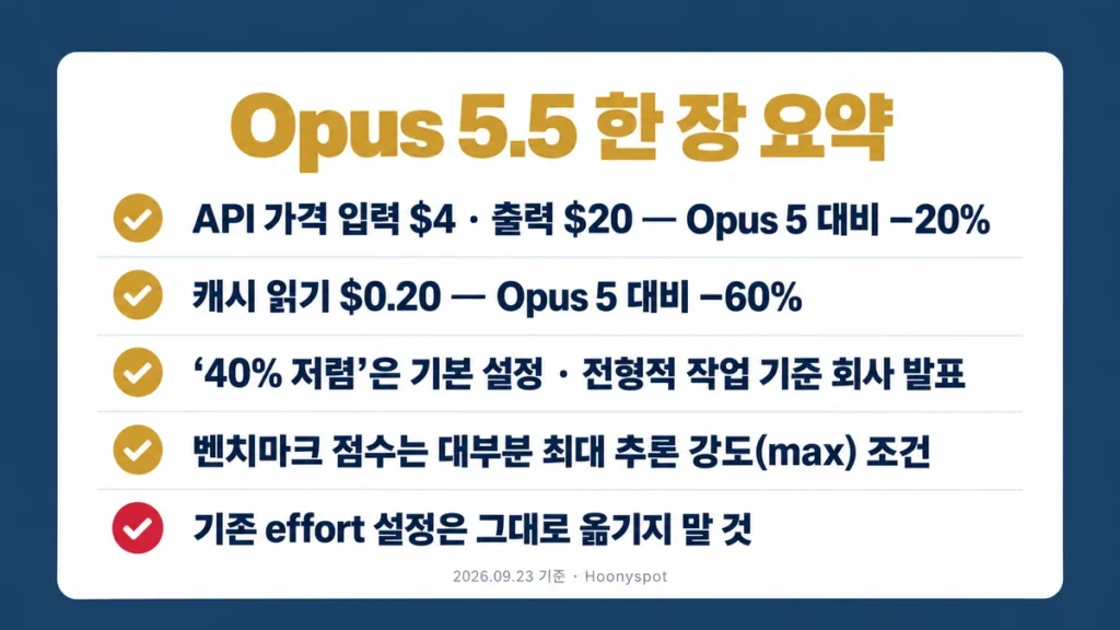 Opus 5.5 API 가격, 캐시 읽기 요금, 40% 절감 조건, 벤치마크 측정 조건, effort 설정 주의점을 정리한 요약 카드