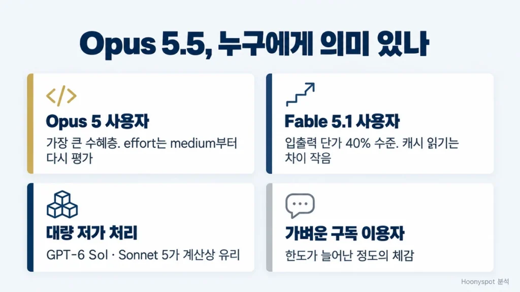 Opus 5 사용자, Fable 5.1 사용자, 대량 저가 처리, 가벼운 구독 이용자별로 Opus 5.5의 의미를 정리한 카드
