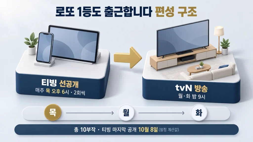 티빙 목요일 선공개 후 tvN 월화 방송으로 이어지는 로또 1등도 출근합니다 편성 구조 다이어그램