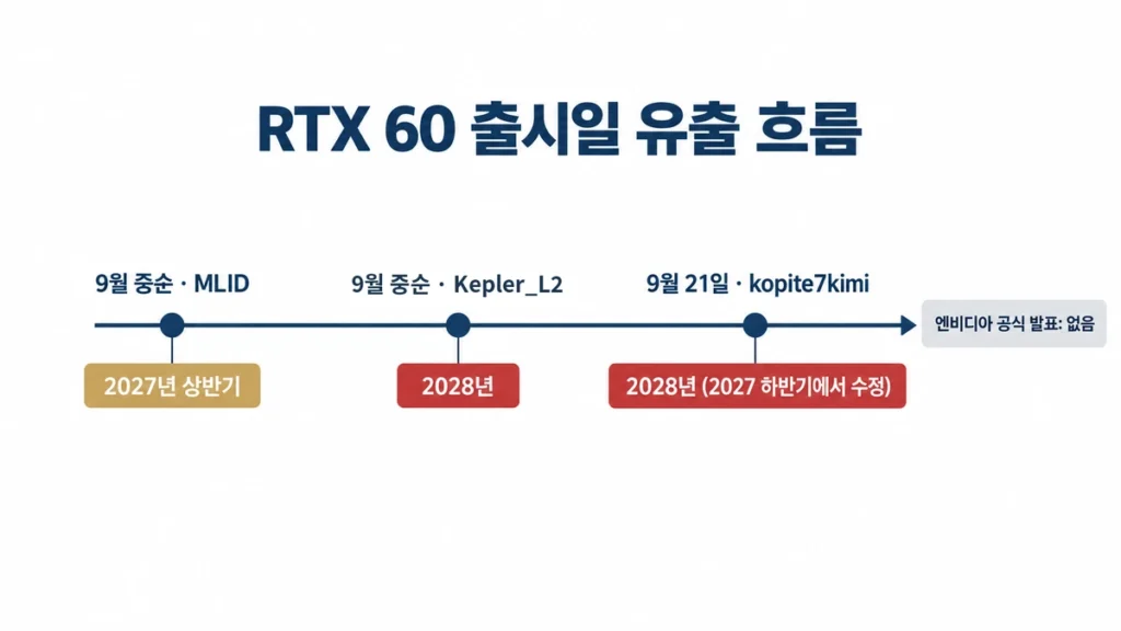 2026년 9월 MLID의 2027년설과 Kepler_L2·kopite7kimi의 2028년설이 나온 순서를 정리한 타임라인