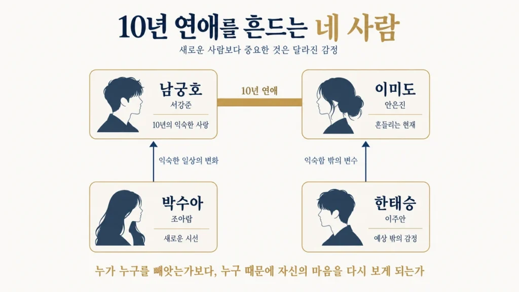 남궁호·이미도·한태승·박수아 네 인물의 감정 관계도