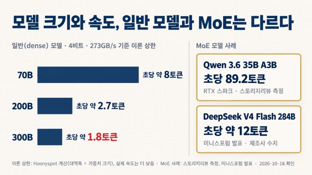 일반 모델 70B·200B·300B의 이론 생성 속도와 MoE 모델 두 가지의 속도 사례를 나란히 비교한 차트