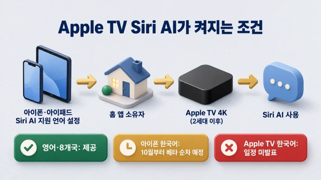Apple TV Siri AI가 켜지는 조건을 아이폰 언어 설정, 홈 앱 소유자, Apple TV 4K 2세대 이후, Siri AI 사용 순서로 보여주는 흐름도. 아래에 영어 8개국 제공, 아이폰 한국어 10월 베타 예정, Apple TV 한국어 일정 미발표 배지