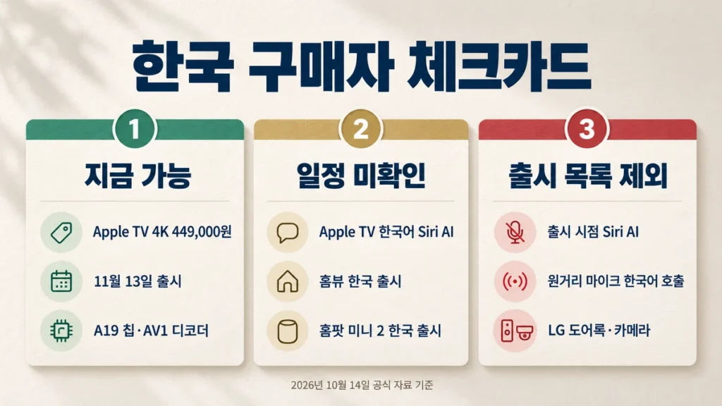 한국 구매자 체크카드. 지금 가능, 일정 미확인, 출시 목록 제외 세 칸으로 Apple TV 4K와 Siri AI, 홈뷰, 홈팟 미니 2, LG 도어록·카메라의 한국 상태를 정리