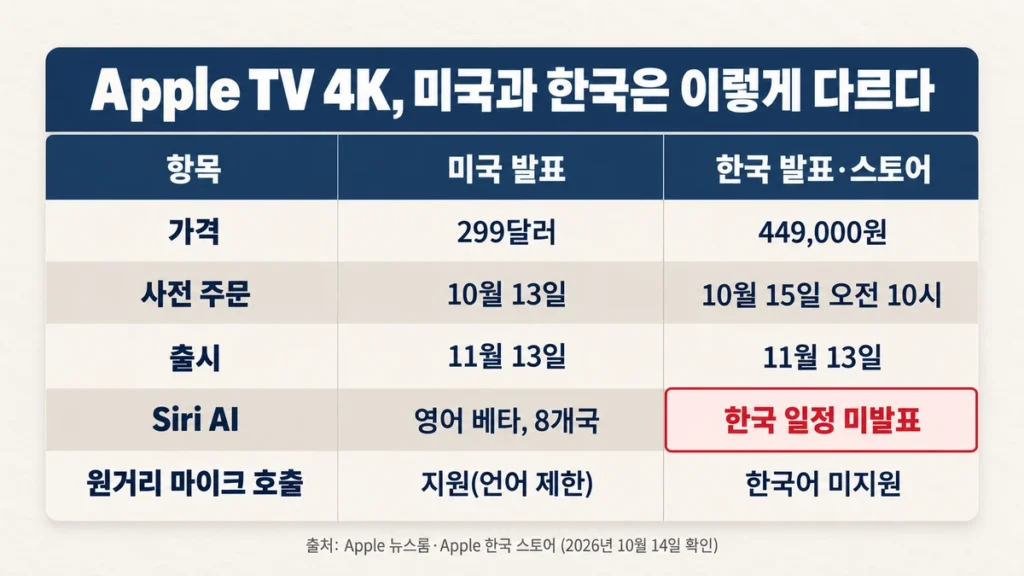 Apple TV 4K 미국·한국 비교표. 가격 299달러와 449,000원, 사전 주문 10월 13일과 10월 15일 오전 10시, 출시는 둘 다 11월 13일, Siri AI는 미국 영어 베타 8개국이고 한국은 일정 미발표
