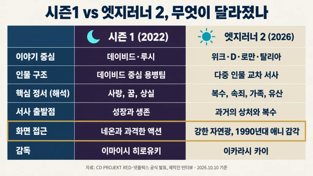 시즌1과 엣지러너 2를 이야기 중심, 인물 구조, 핵심 정서, 서사 출발점, 화면 접근, 감독 6개 항목으로 비교한 표