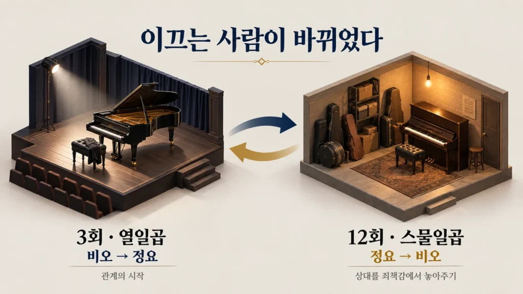 3회 콘서트 무대와 12회 창고 방 피아노를 비교해 이끄는 사람이 바뀐 관계를 보여주는 다이어그램